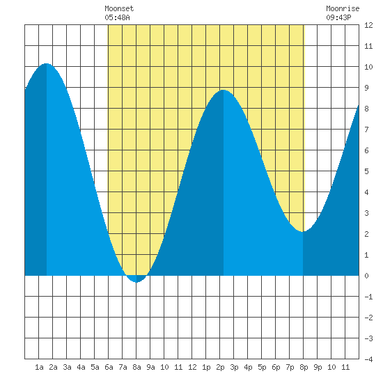 Sitka tide chart for Sunday, April 13, 2025