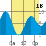 Sitka tide chart for Wednesday, April 16, 2025