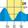 Sitka tide chart for Friday, April 18, 2025