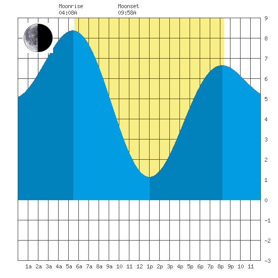 Sitka tide chart for Sunday, April 20, 2025