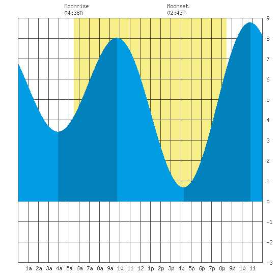 Sitka tide chart for Wednesday, April 23, 2025