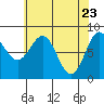 Sitka tide chart for Wednesday, April 23, 2025