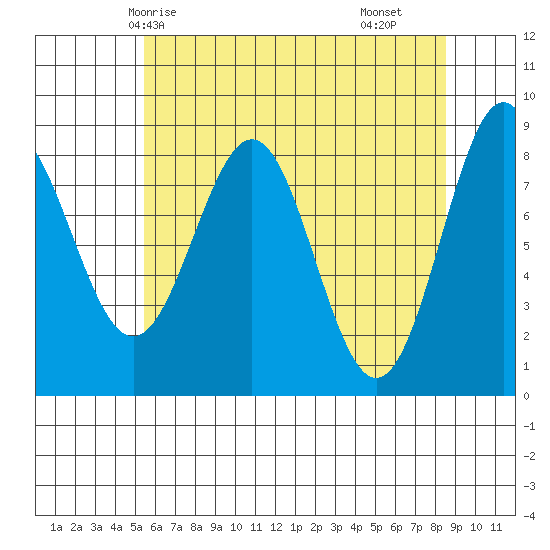 Sitka tide chart for Thursday, April 24, 2025