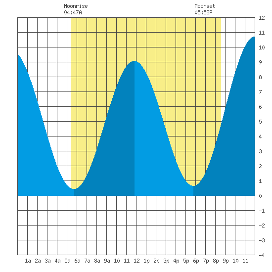 Sitka tide chart for Friday, April 25, 2025