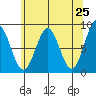 Sitka tide chart for Friday, April 25, 2025
