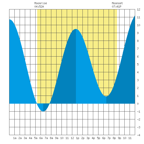 Sitka tide chart for Saturday, April 26, 2025
