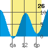 Sitka tide chart for Saturday, April 26, 2025