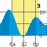 Sitka tide chart for Thursday, April 3, 2025