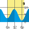 Sitka tide chart for Wednesday, April 9, 2025