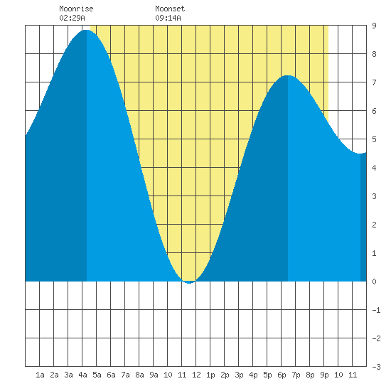 Sitka tide chart for Sunday, May 18, 2025