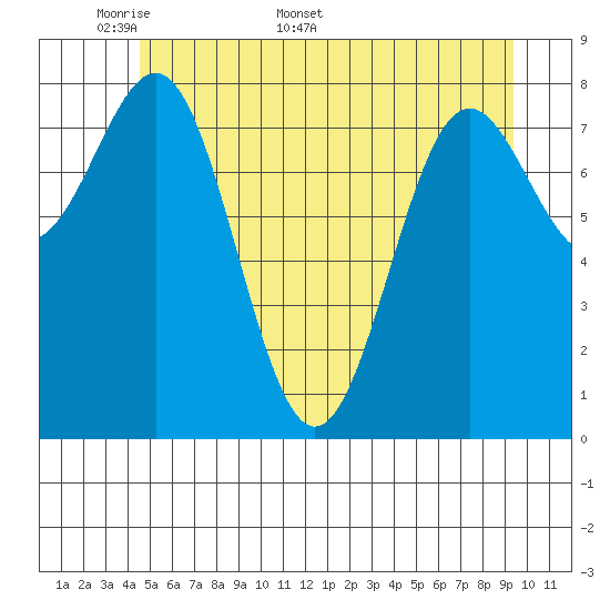 Sitka tide chart for Monday, May 19, 2025