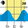 Sitka tide chart for Tuesday, May 20, 2025