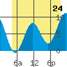 Sitka tide chart for Saturday, May 24, 2025