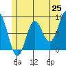 Sitka tide chart for Sunday, May 25, 2025
