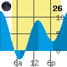 Sitka tide chart for Monday, May 26, 2025