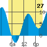 Sitka tide chart for Tuesday, May 27, 2025