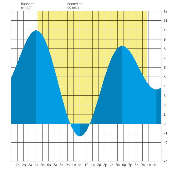 Sitka tide chart for Saturday, May 31, 2025