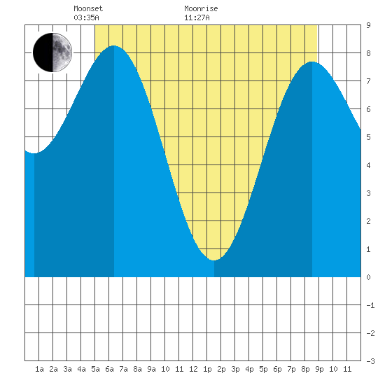 Sitka tide chart for Sunday, May 4, 2025