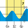 Sitka tide chart for Wednesday, May 7, 2025