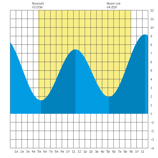 Sitka tide chart for Thursday, May 8, 2025