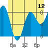 Sitka tide chart for Thursday, June 12, 2025