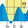 Sitka tide chart for Friday, June 13, 2025