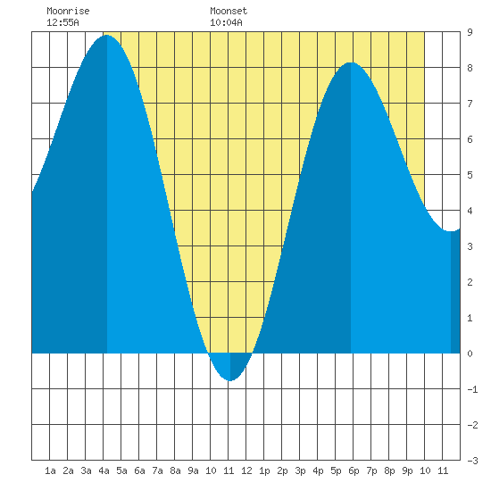 Sitka tide chart for Monday, June 16, 2025