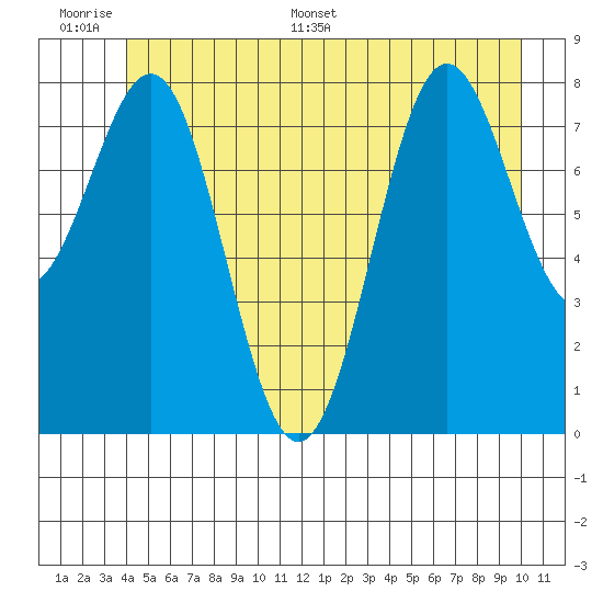 Sitka tide chart for Tuesday, June 17, 2025