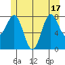 Sitka tide chart for Tuesday, June 17, 2025