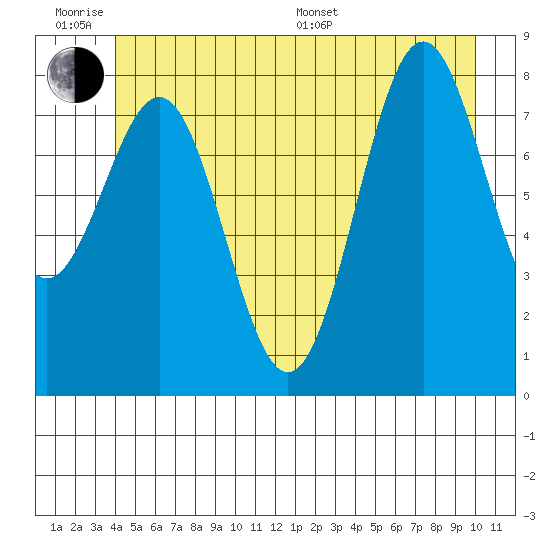 Sitka tide chart for Wednesday, June 18, 2025