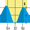Sitka tide chart for Sunday, June 1, 2025