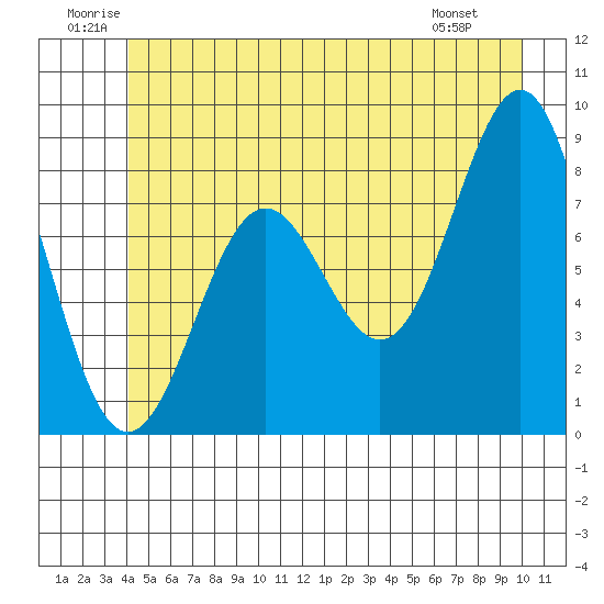 Sitka tide chart for Saturday, June 21, 2025