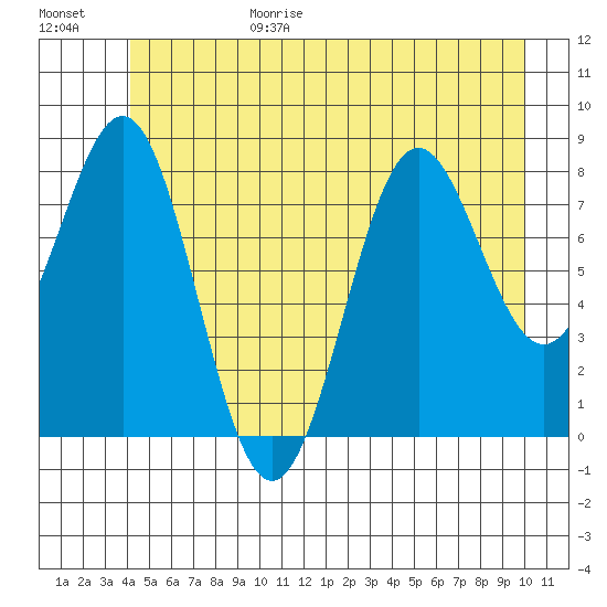 Sitka tide chart for Sunday, June 29, 2025