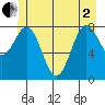 Sitka tide chart for Monday, June 2, 2025