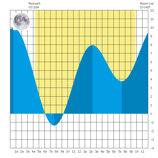 Sitka tide chart for Thursday, July 10, 2025