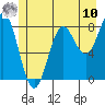 Sitka tide chart for Thursday, July 10, 2025