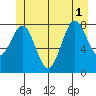 Sitka tide chart for Tuesday, July 1, 2025