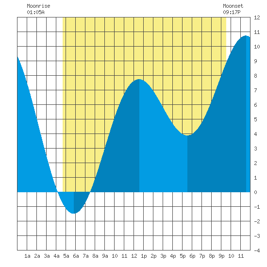 Sitka tide chart for Tuesday, July 22, 2025