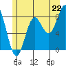 Sitka tide chart for Tuesday, July 22, 2025