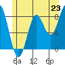 Sitka tide chart for Wednesday, July 23, 2025