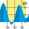 Sitka tide chart for Sunday, July 27, 2025