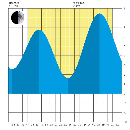 Sitka tide chart for Wednesday, July 2, 2025