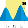 Sitka tide chart for Wednesday, July 30, 2025