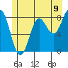 Sitka tide chart for Wednesday, July 9, 2025