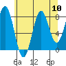 Sitka tide chart for Sunday, August 10, 2025