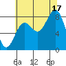 Sitka tide chart for Sunday, August 17, 2025