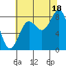 Sitka tide chart for Monday, August 18, 2025