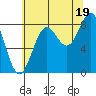Sitka tide chart for Tuesday, August 19, 2025