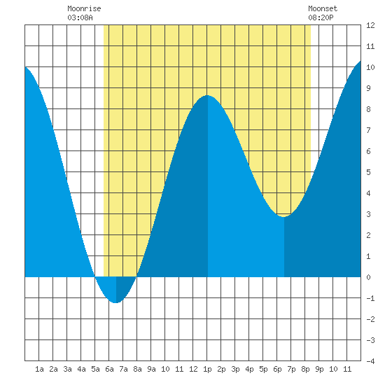 Sitka tide chart for Thursday, August 21, 2025