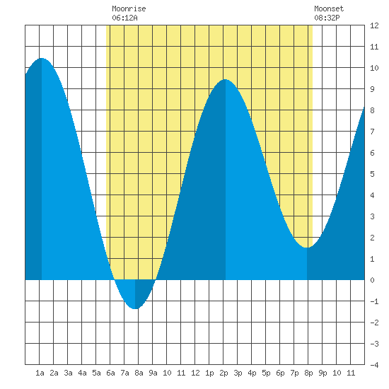 Sitka tide chart for Saturday, August 23, 2025